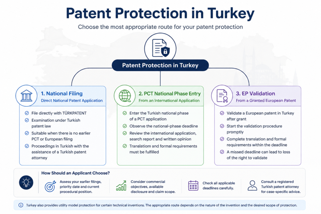 patent protection in Turkey