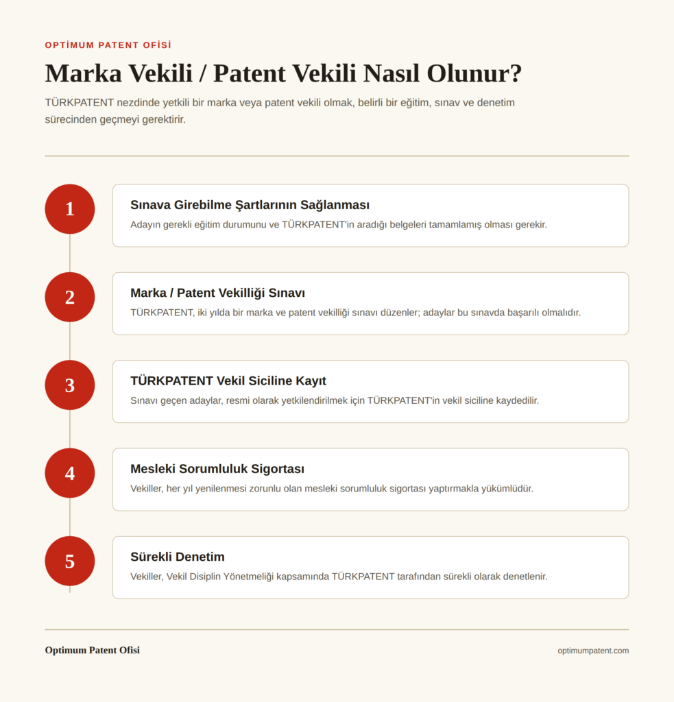 marka vekili patent vekili nasıl olunur süreç infografiği