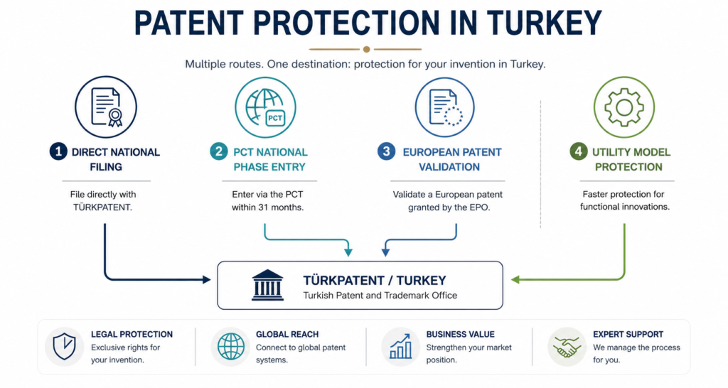 Patent protection routes in Turkey